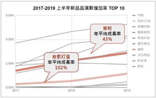 2017-2019 上半年新品品項數增加率TOP 10