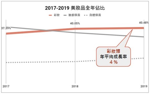 2017-2019 美妝品全年佔比圖